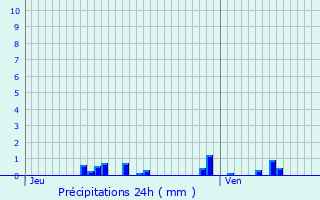 Graphique des précipitations prvues pour Vorges