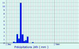 Graphique des précipitations prvues pour Merville