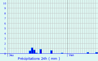 Graphique des précipitations prvues pour Lorleau