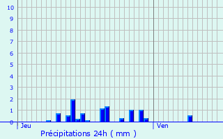 Graphique des précipitations prvues pour Chivres-Val