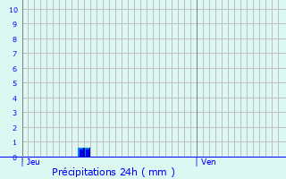 Graphique des précipitations prvues pour Mrignas