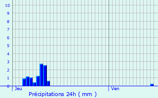 Graphique des précipitations prvues pour Beernem