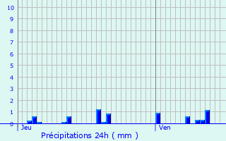 Graphique des précipitations prvues pour Plussin