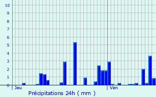 Graphique des précipitations prvues pour La Croix-aux-Mines