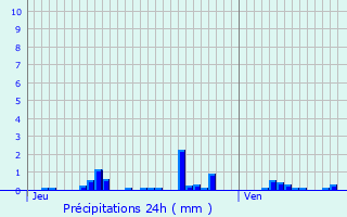Graphique des précipitations prvues pour Courchevel
