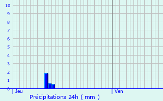 Graphique des précipitations prvues pour Bergerac