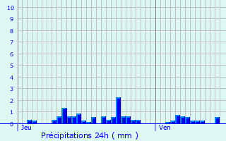 Graphique des précipitations prvues pour Saint-Bon-Tarentaise