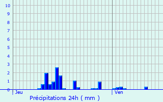Graphique des précipitations prvues pour Margny-aux-Cerises