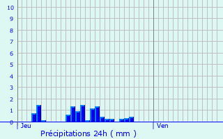 Graphique des précipitations prvues pour Fternes