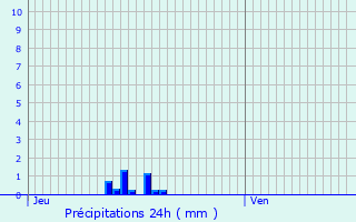 Graphique des précipitations prvues pour Villers-en-Vexin