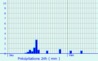 Graphique des précipitations prvues pour Chiry-Ourscamp