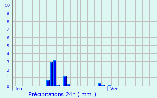 Graphique des précipitations prvues pour Ercuis