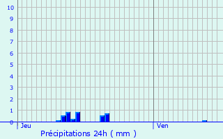 Graphique des précipitations prvues pour Gouville