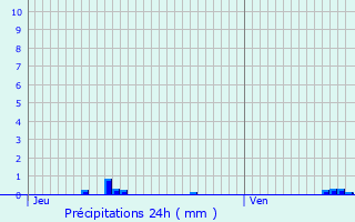 Graphique des précipitations prvues pour Malouy