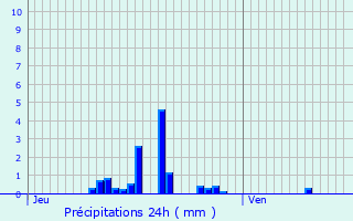 Graphique des précipitations prvues pour Bichancourt