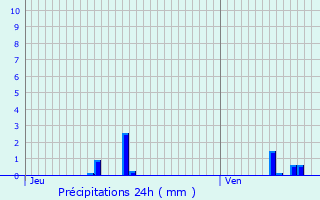 Graphique des précipitations prvues pour Courmont