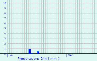 Graphique des précipitations prvues pour Juicq