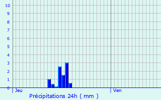 Graphique des précipitations prvues pour Triel-sur-Seine