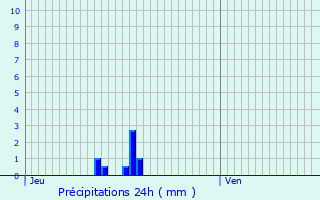 Graphique des précipitations prvues pour Plsidy