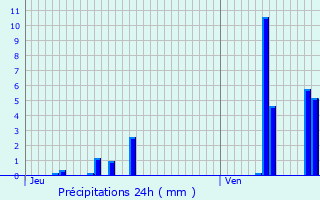Graphique des précipitations prvues pour Nailly