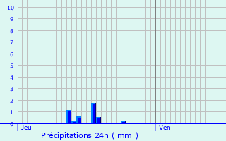 Graphique des précipitations prvues pour Richeville