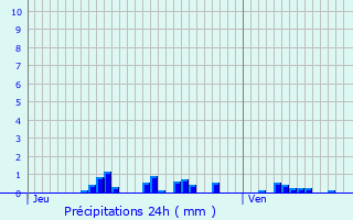 Graphique des précipitations prvues pour Villarlurin