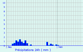 Graphique des précipitations prvues pour Lacaune