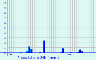 Graphique des précipitations prvues pour Bourg-et-Comin