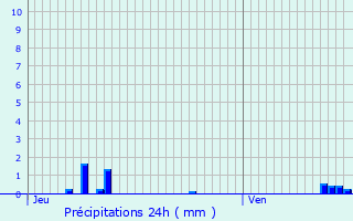Graphique des précipitations prvues pour Noards