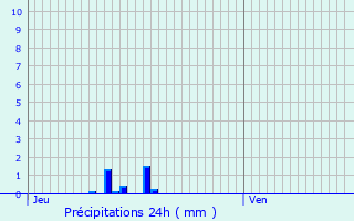 Graphique des précipitations prvues pour Harquency