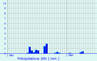 Graphique des précipitations prvues pour Vassens