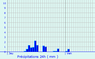 Graphique des précipitations prvues pour Genvry