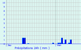 Graphique des précipitations prvues pour Berrieux
