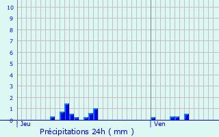Graphique des précipitations prvues pour Missy-ls-Pierrepont