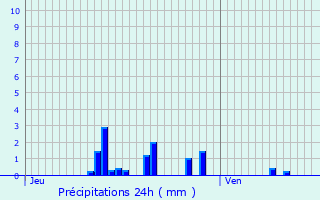 Graphique des précipitations prvues pour Leuilly-sous-Coucy