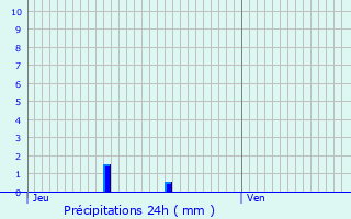 Graphique des précipitations prvues pour Douains