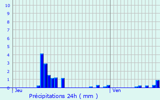 Graphique des précipitations prvues pour Dargies