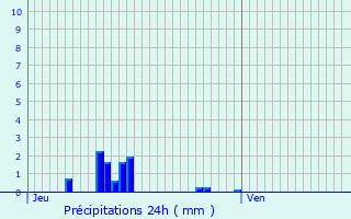 Graphique des précipitations prvues pour Montiers