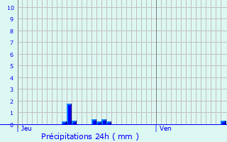 Graphique des précipitations prvues pour Saint-Germain-sur-Avre