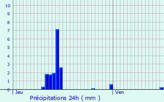 Graphique des précipitations prvues pour Lachausse-du-Bois-d