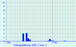 Graphique des précipitations prvues pour Dugny