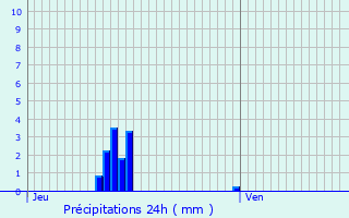 Graphique des précipitations prvues pour La Neuville-en-Hez