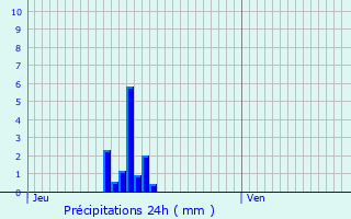 Graphique des précipitations prvues pour Vernouillet