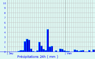 Graphique des précipitations prvues pour Saint-Pierre-de-Belleville