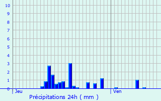 Graphique des précipitations prvues pour Bassoles-Aulers