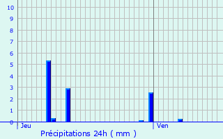 Graphique des précipitations prvues pour Lobbes