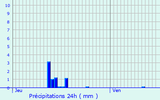 Graphique des précipitations prvues pour Coudray