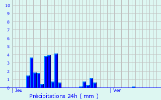 Graphique des précipitations prvues pour Biasca