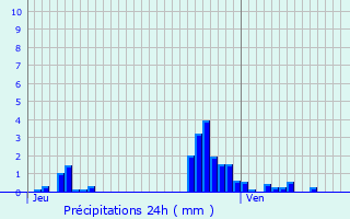 Graphique des précipitations prvues pour Saint-Sauveur