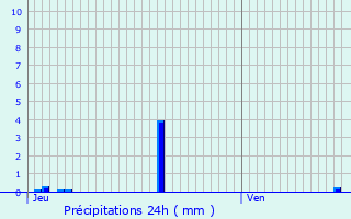 Graphique des précipitations prvues pour Creyssac